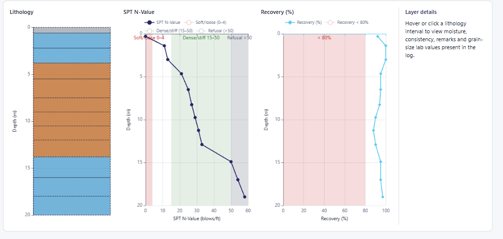 Borehole profile showing depth, lithology, USCS classification, SPT N-values and groundwater observations for two boreholes and one pumping well